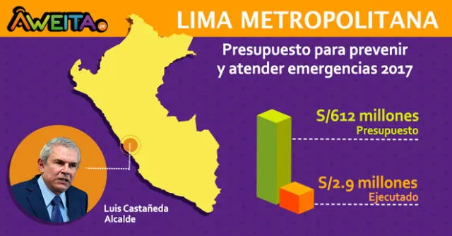 Huaicos: ¿Cuál es el presupuesto de desastres de cada región y cuánto se ha usado?
