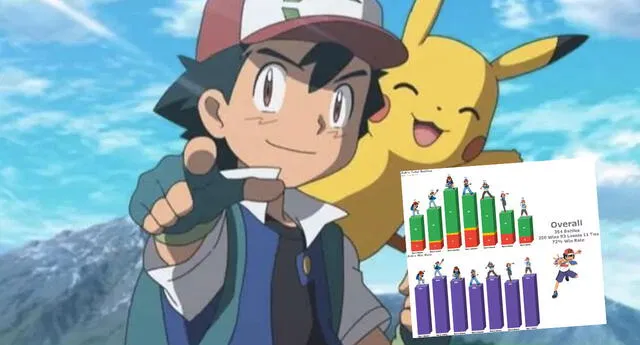 Pokémon : ¿Ash es un mal maestro? Esta es su cantidad de victorias y derrotas en el anime